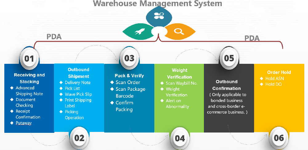 Sistema de Gestión de Almacén
